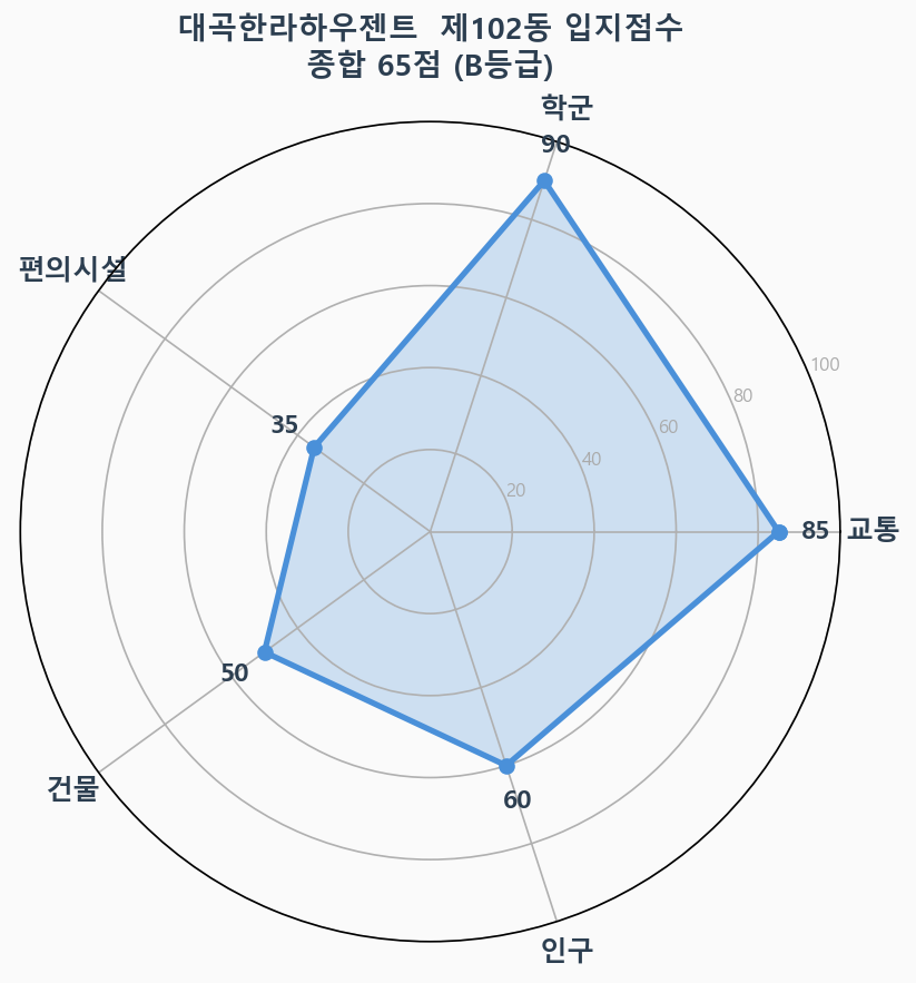 입지점수 레이더 차트