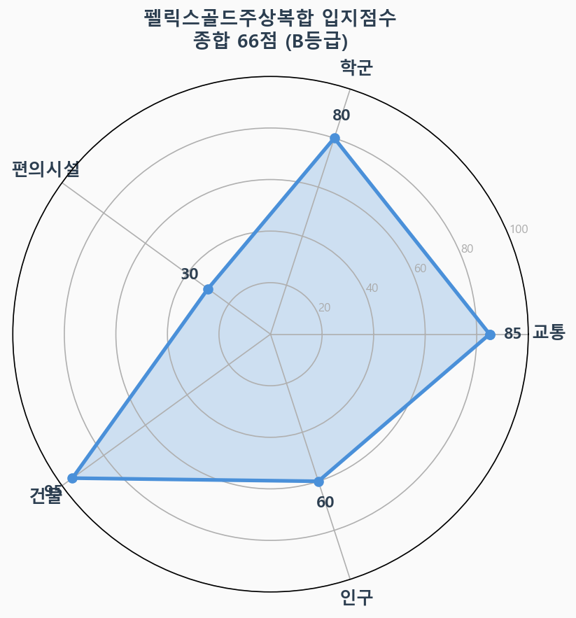 입지점수 레이더 차트