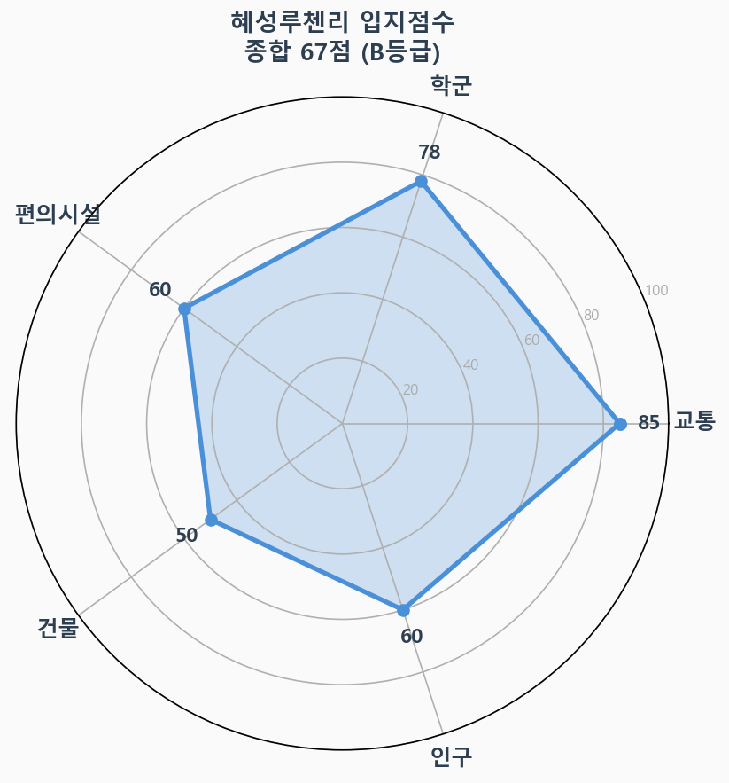 입지점수 레이더 차트