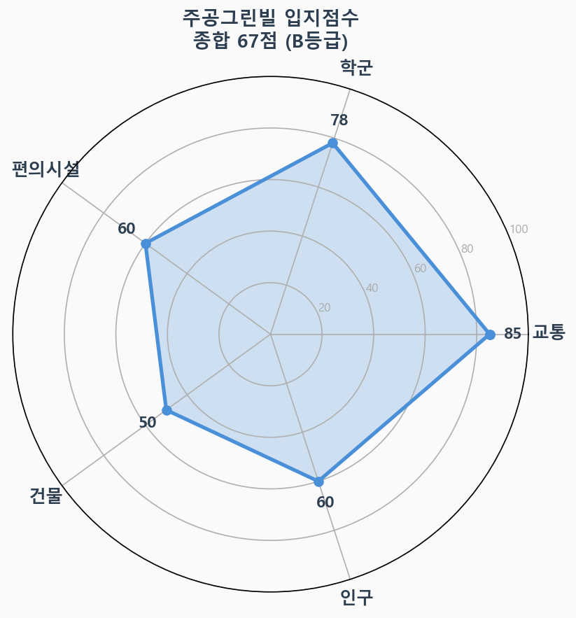 입지점수 레이더 차트