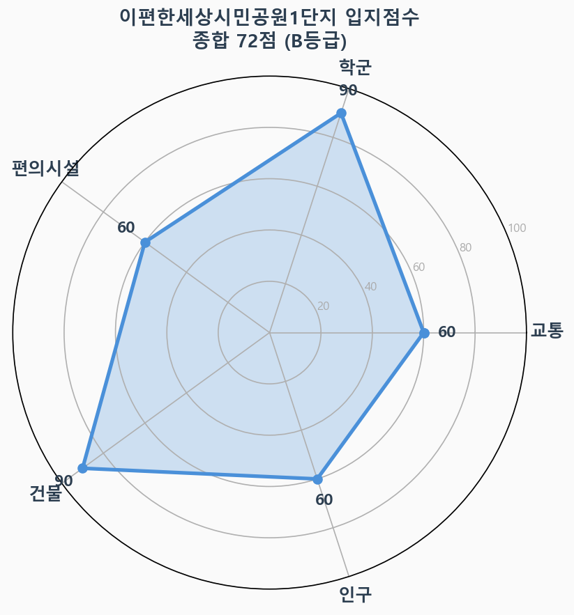 입지점수 레이더 차트