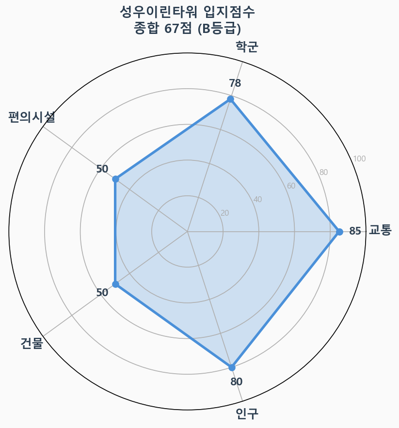 입지점수 레이더 차트