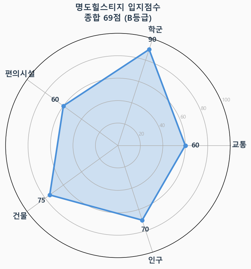 입지점수 레이더 차트
