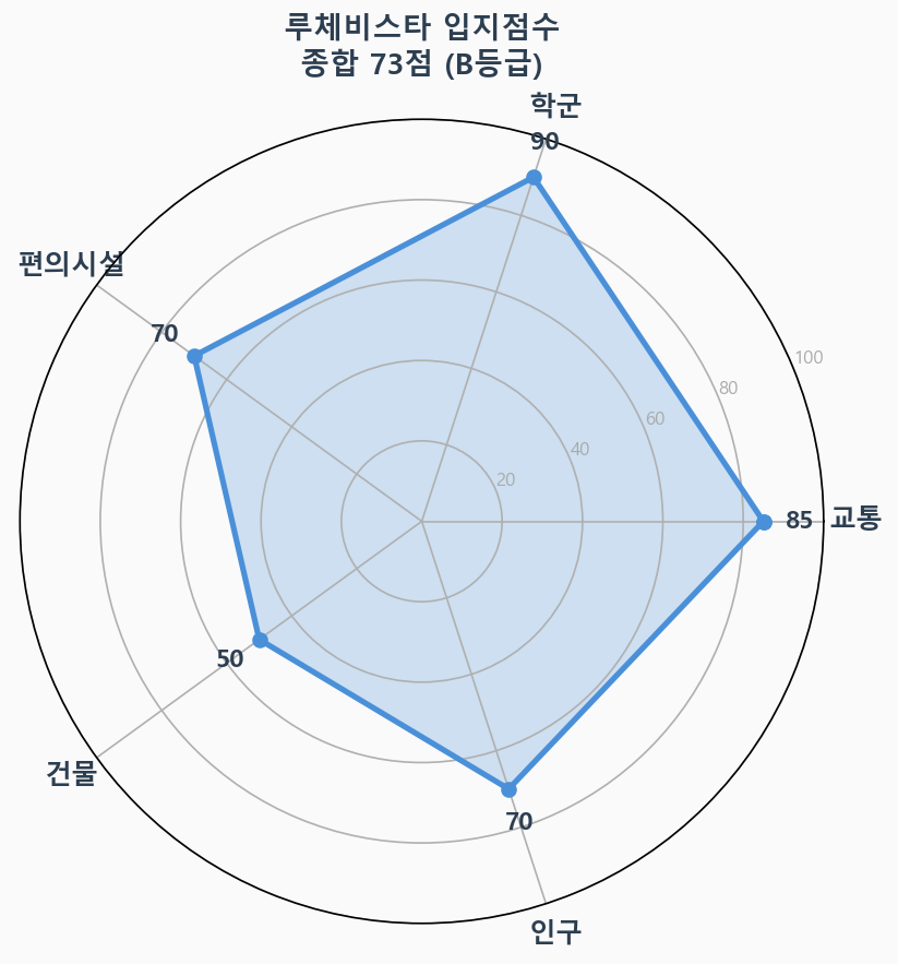 입지점수 레이더 차트