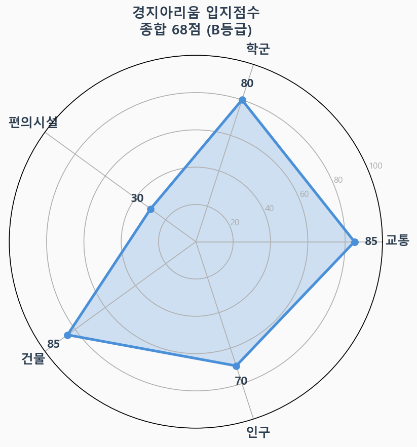 입지점수 레이더 차트