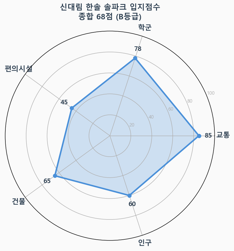 입지점수 레이더 차트