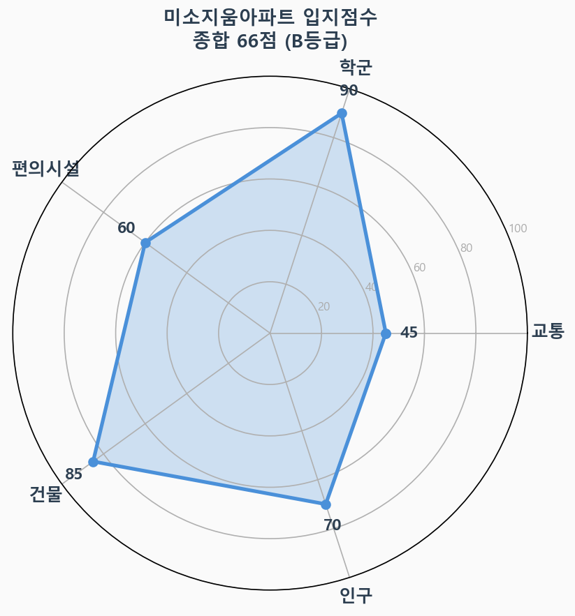 입지점수 레이더 차트