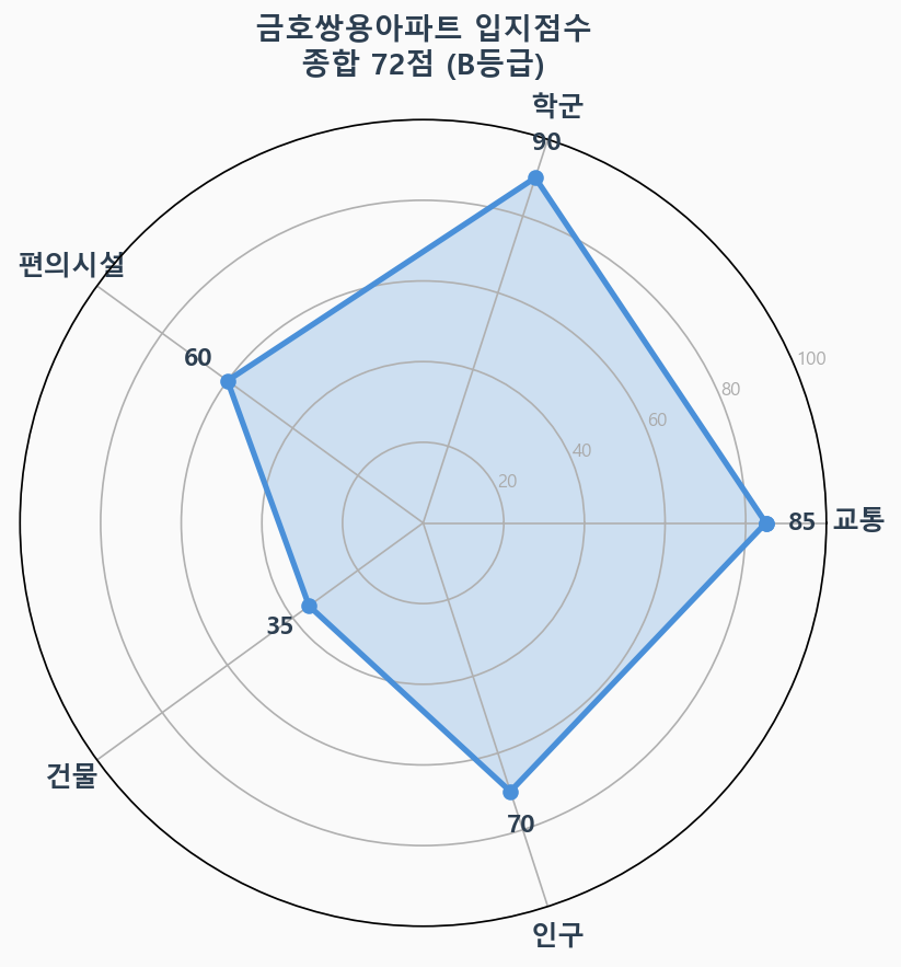 입지점수 레이더 차트