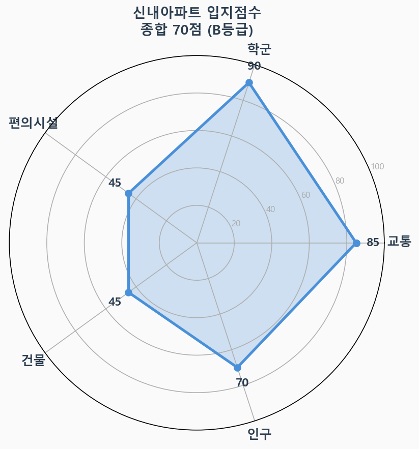 입지점수 레이더 차트