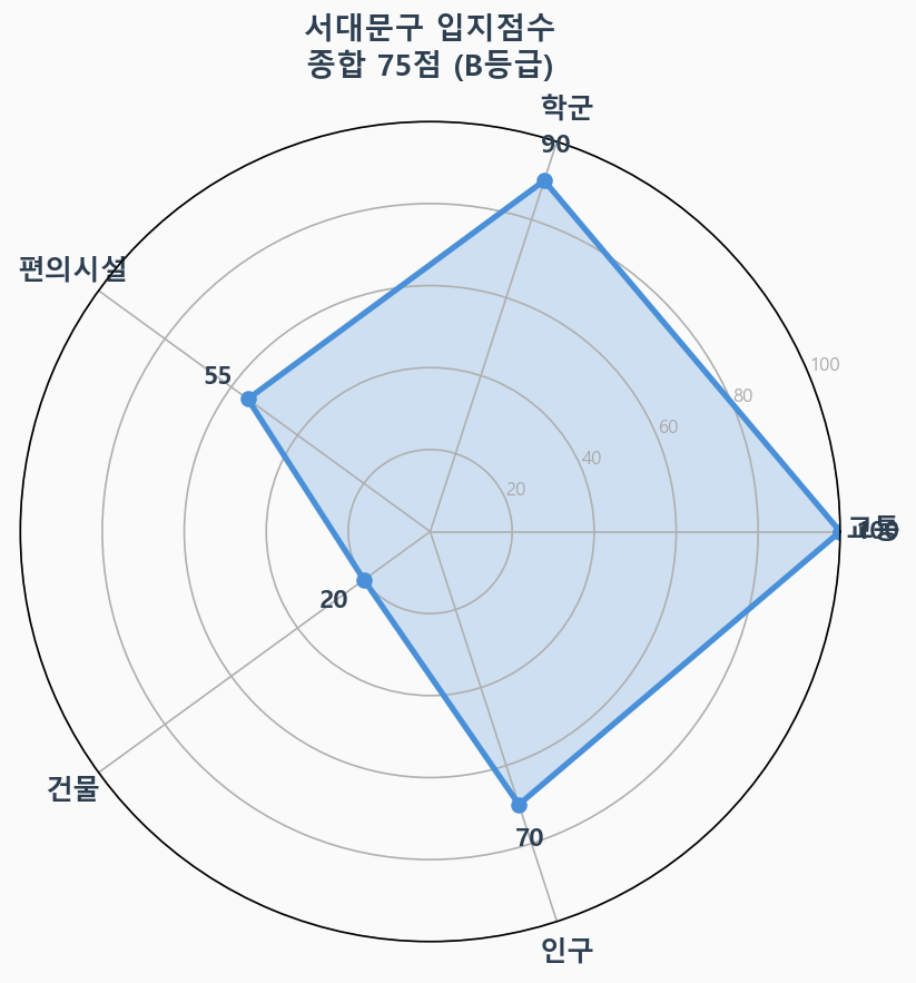 입지점수 레이더 차트