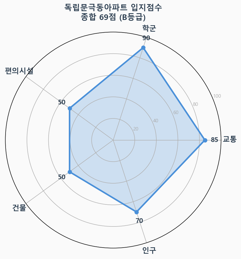 입지점수 레이더 차트