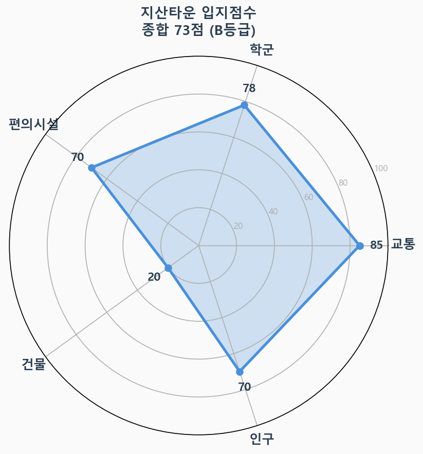 입지점수 레이더 차트