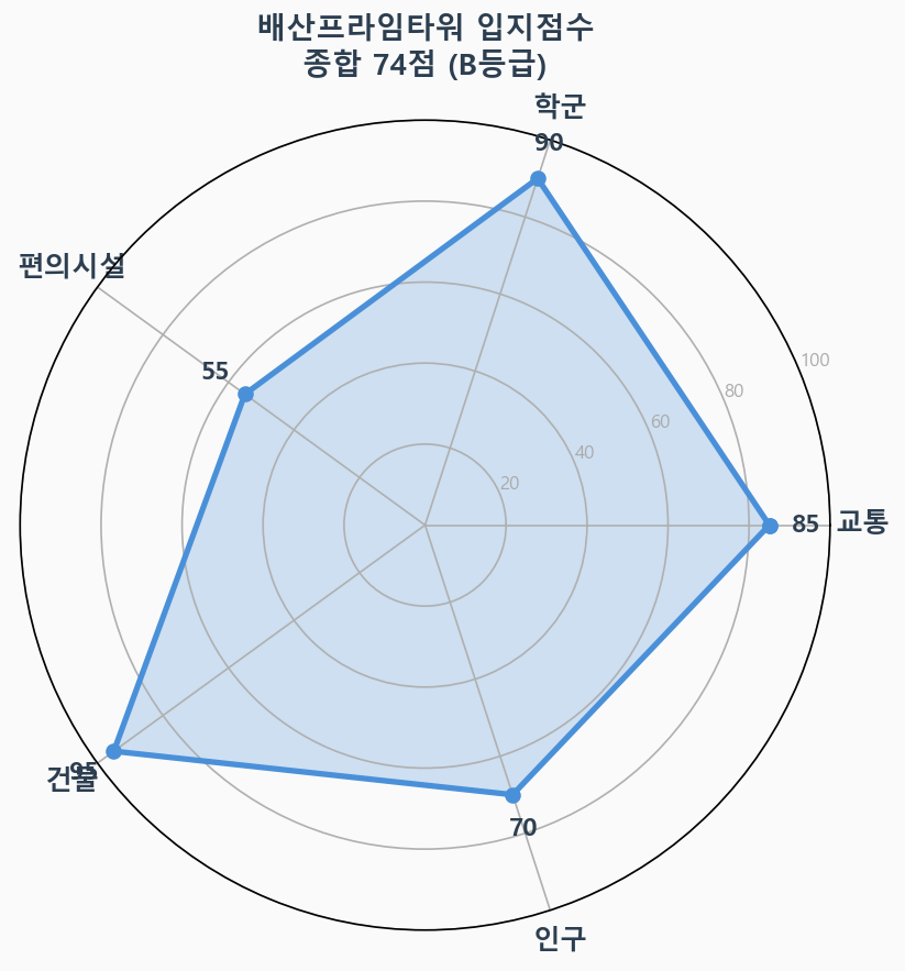 입지점수 레이더 차트