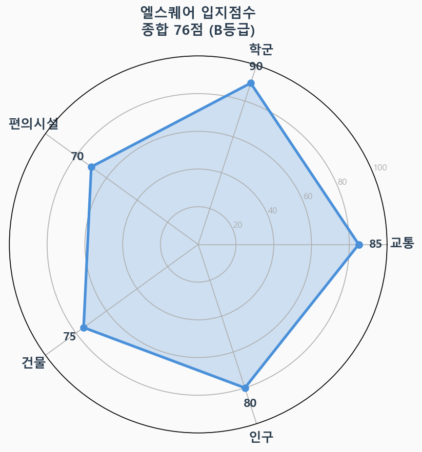 입지점수 레이더 차트