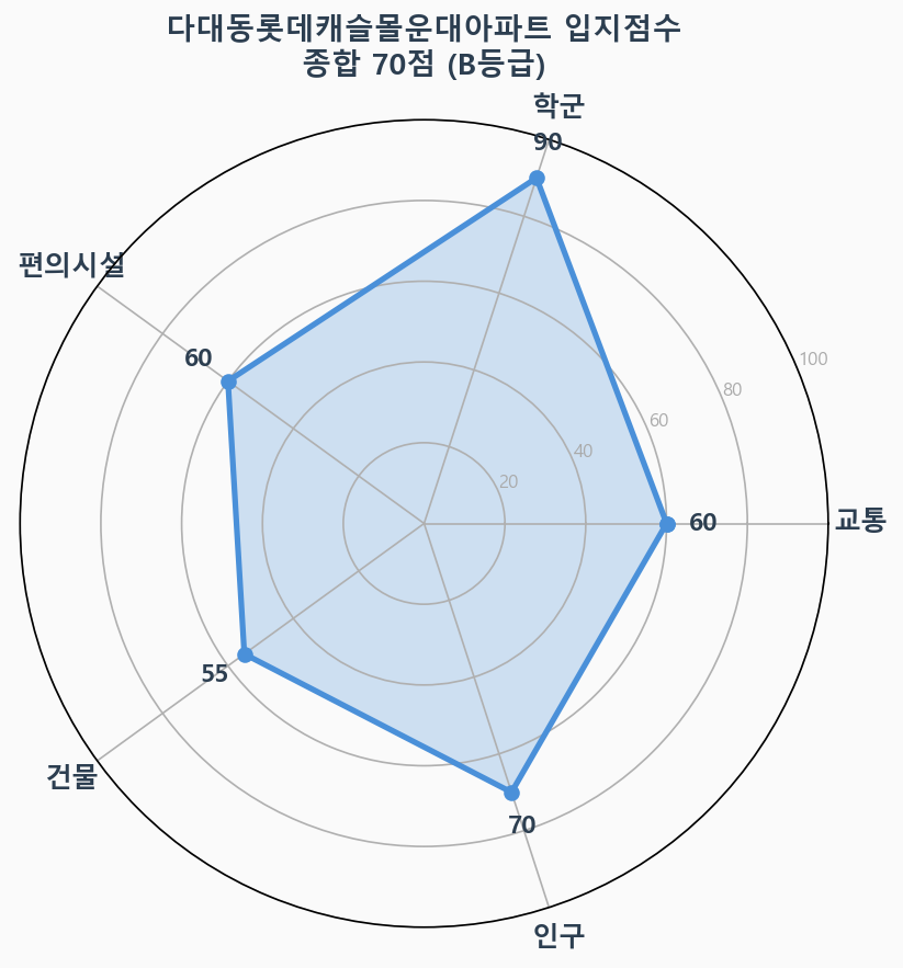 입지점수 레이더 차트