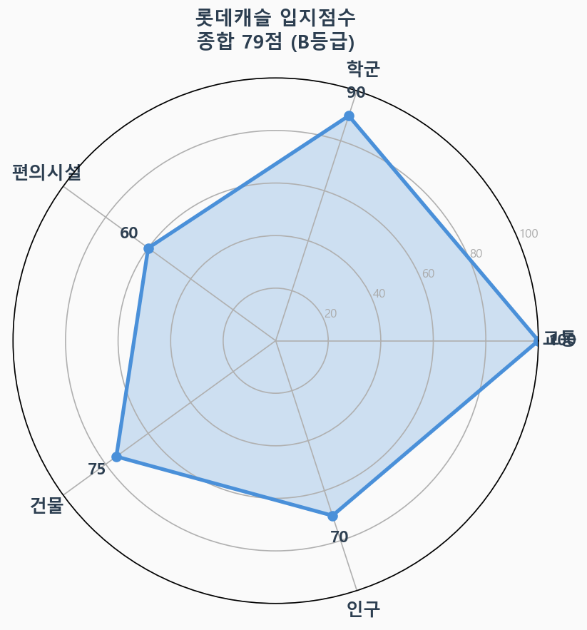 입지점수 레이더 차트