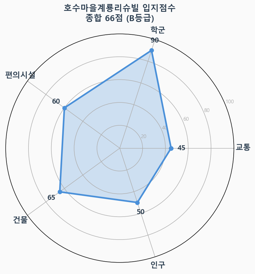 입지점수 레이더 차트