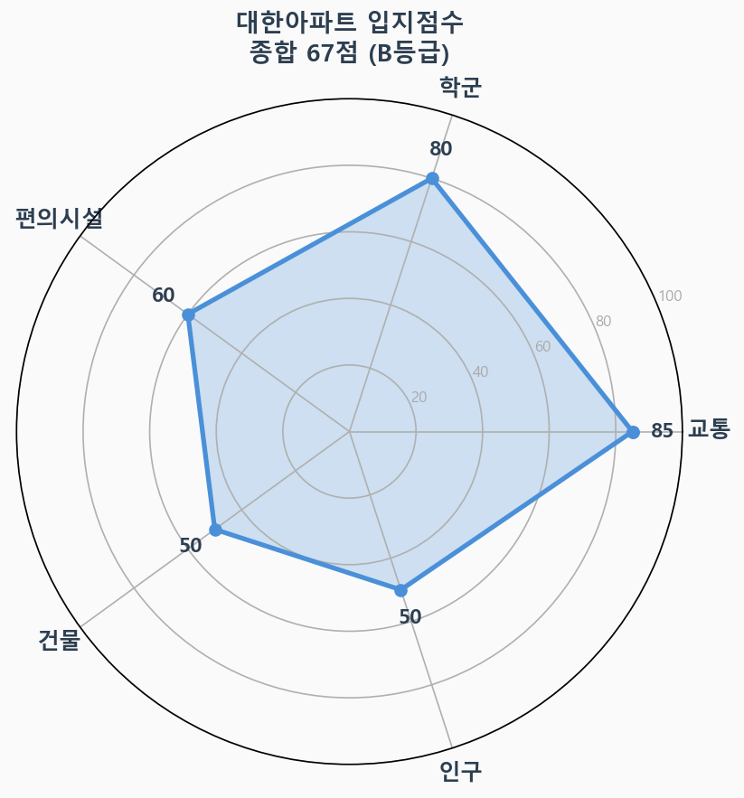 입지점수 레이더 차트