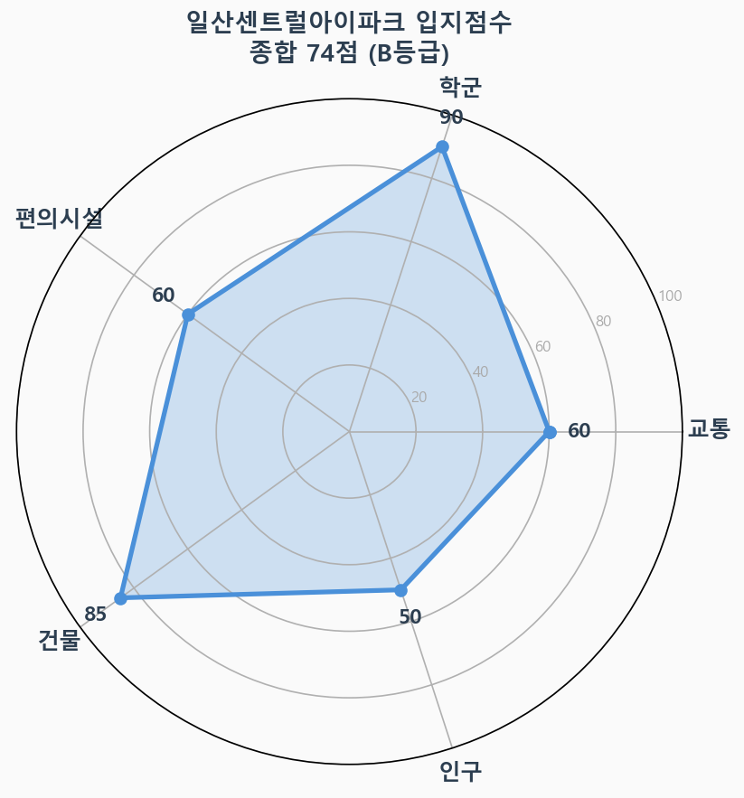 입지점수 레이더 차트