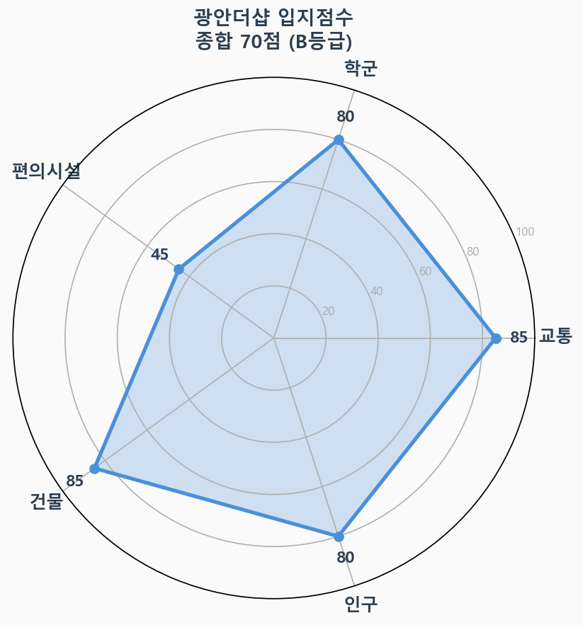 입지점수 레이더 차트