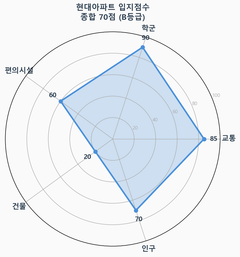 입지점수 레이더 차트
