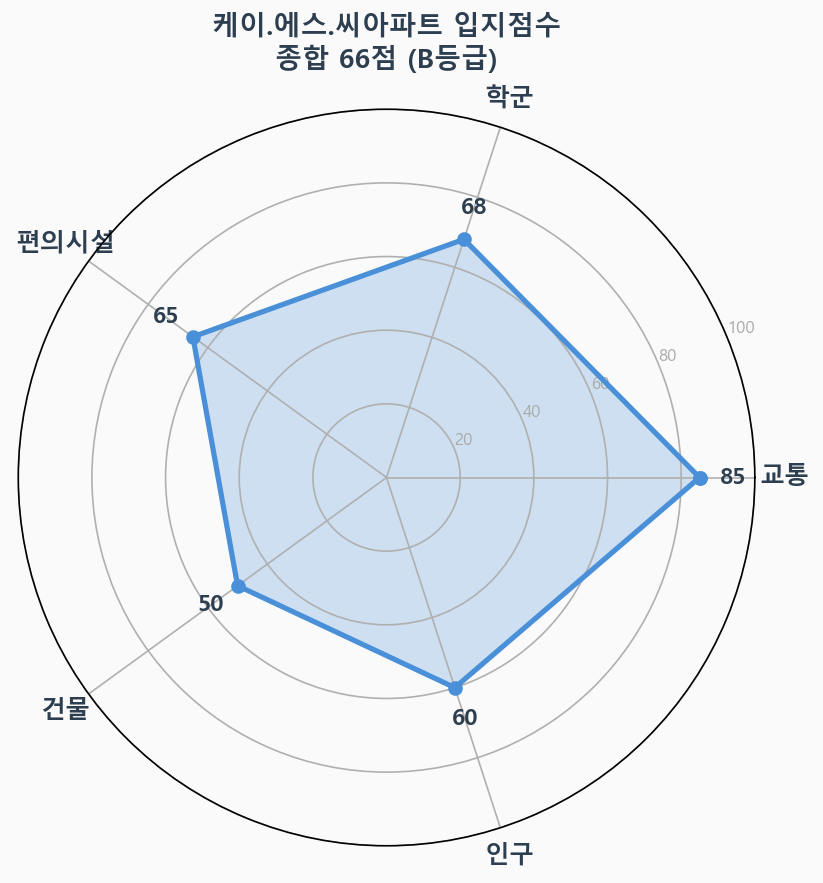 입지점수 레이더 차트