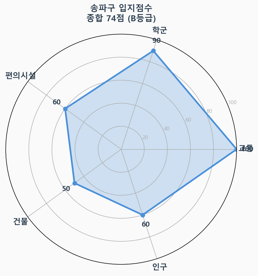 입지점수 레이더 차트