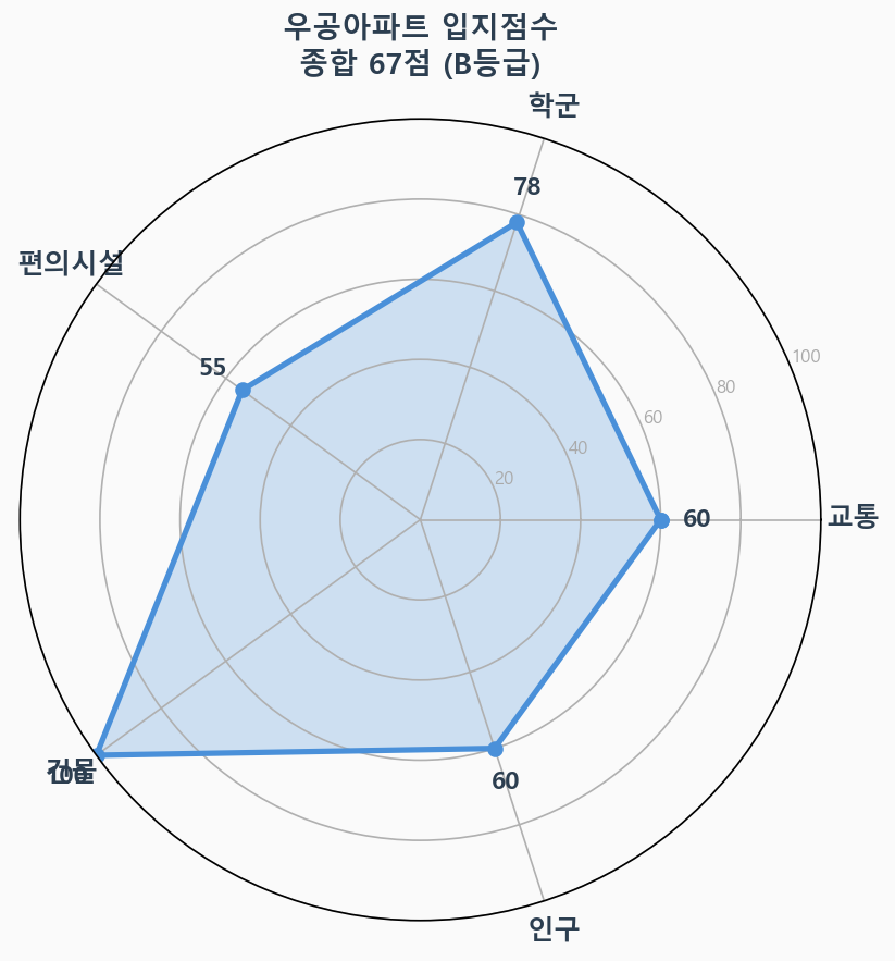 입지점수 레이더 차트