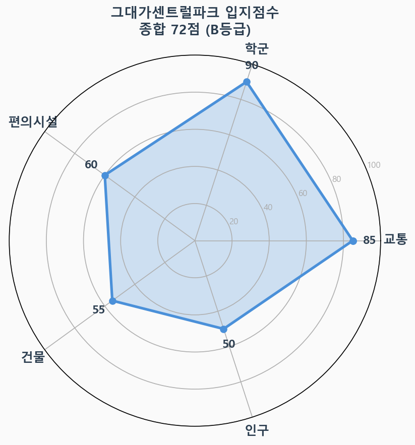 입지점수 레이더 차트