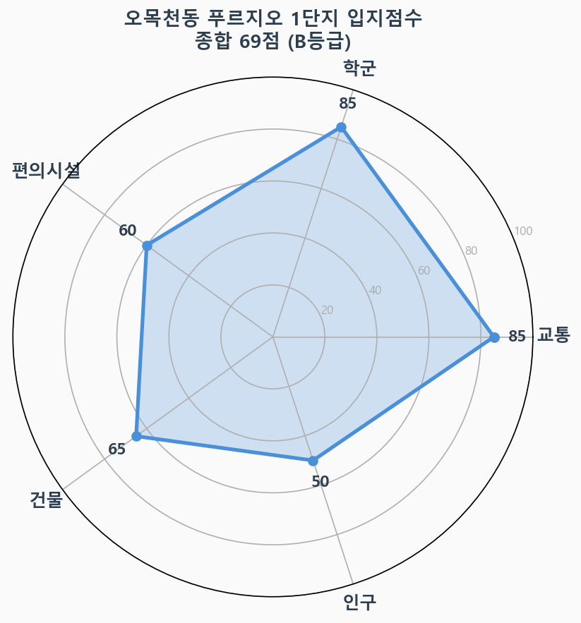 입지점수 레이더 차트
