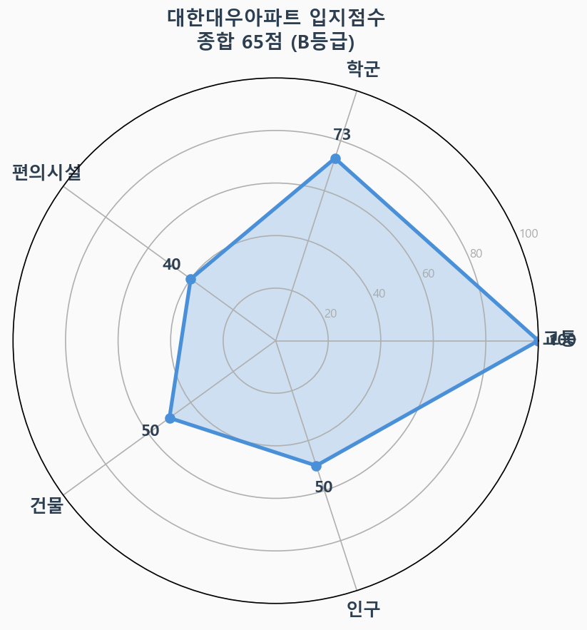 입지점수 레이더 차트