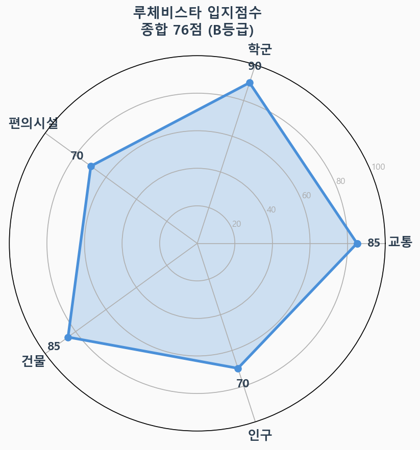 입지점수 레이더 차트