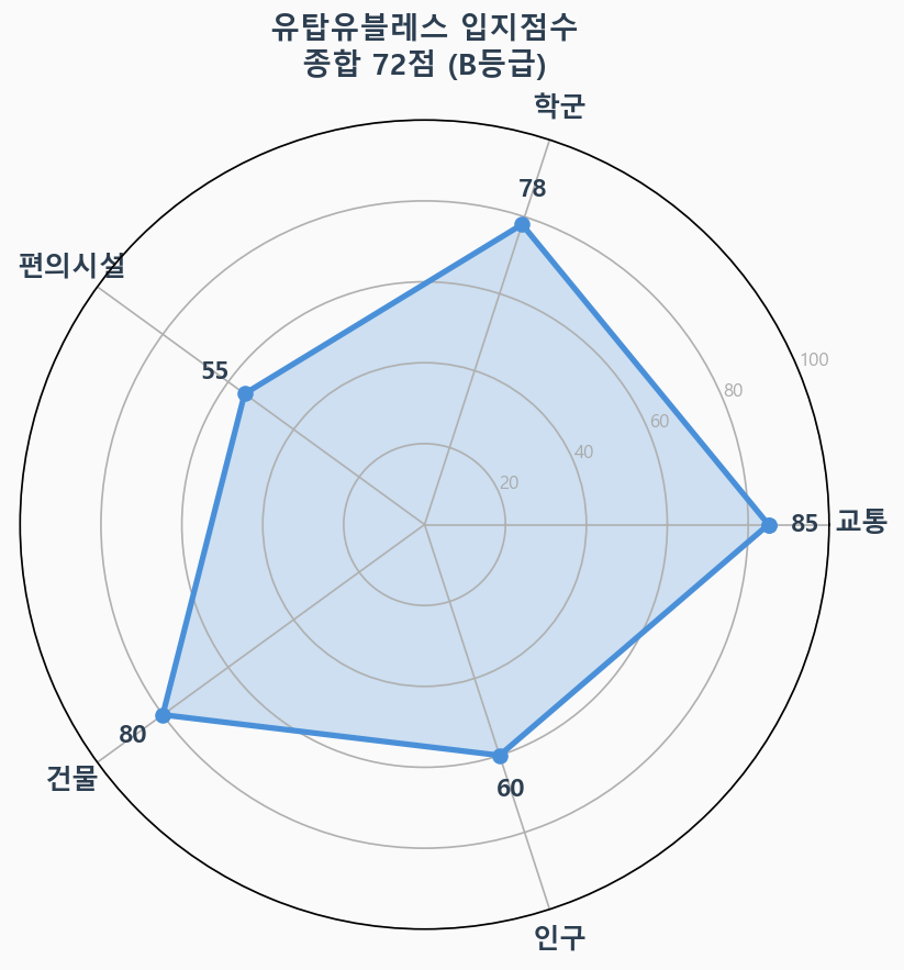 입지점수 레이더 차트