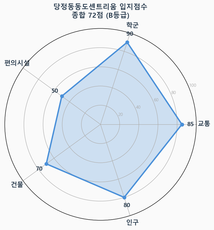 입지점수 레이더 차트