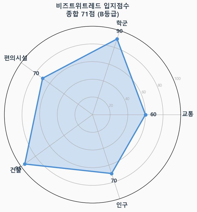 입지점수 레이더 차트