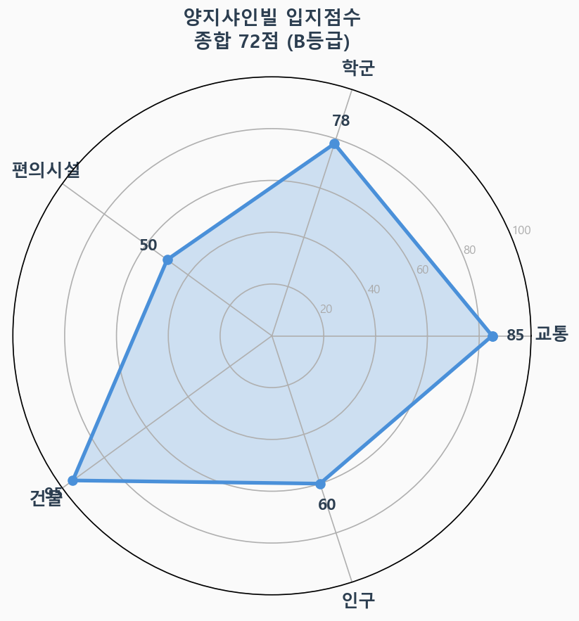입지점수 레이더 차트