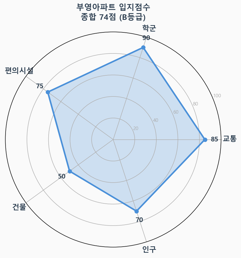 입지점수 레이더 차트