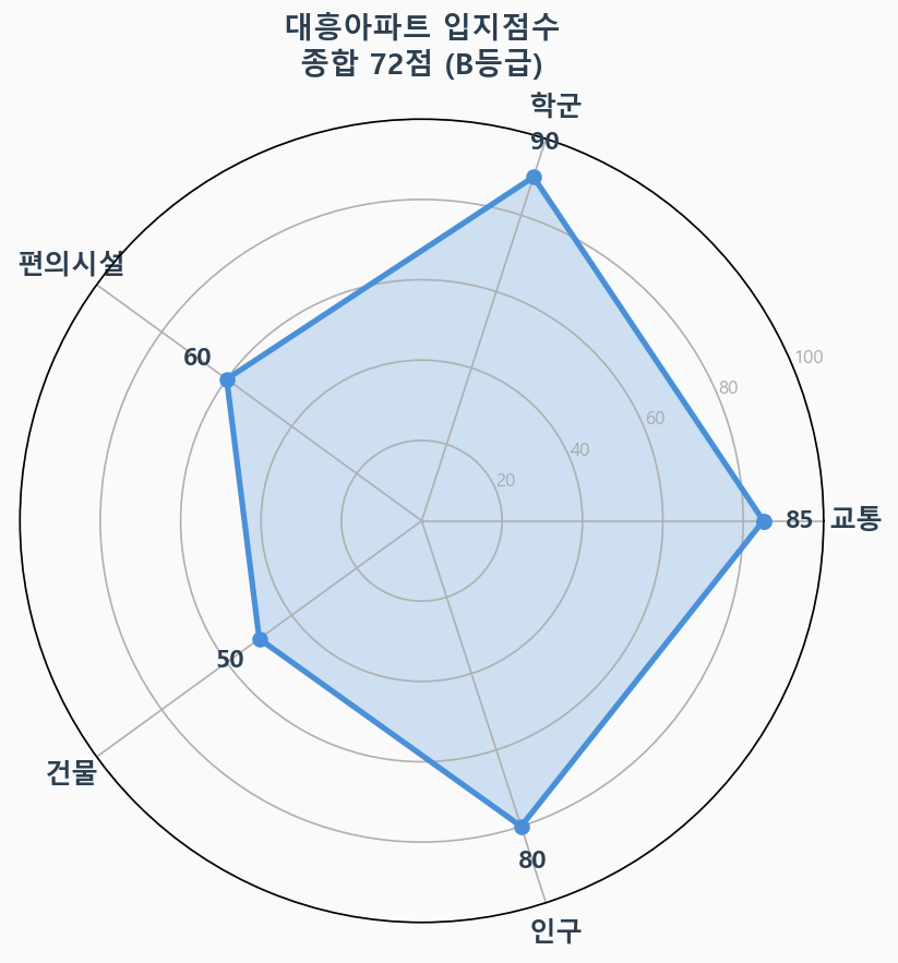 입지점수 레이더 차트