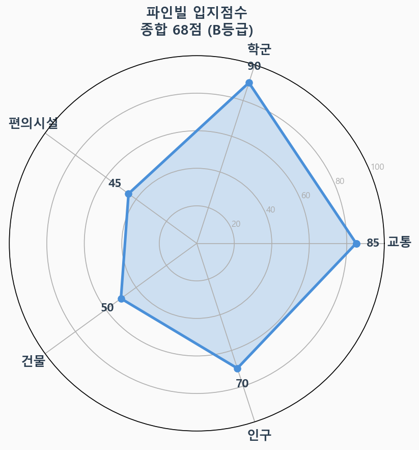 입지점수 레이더 차트