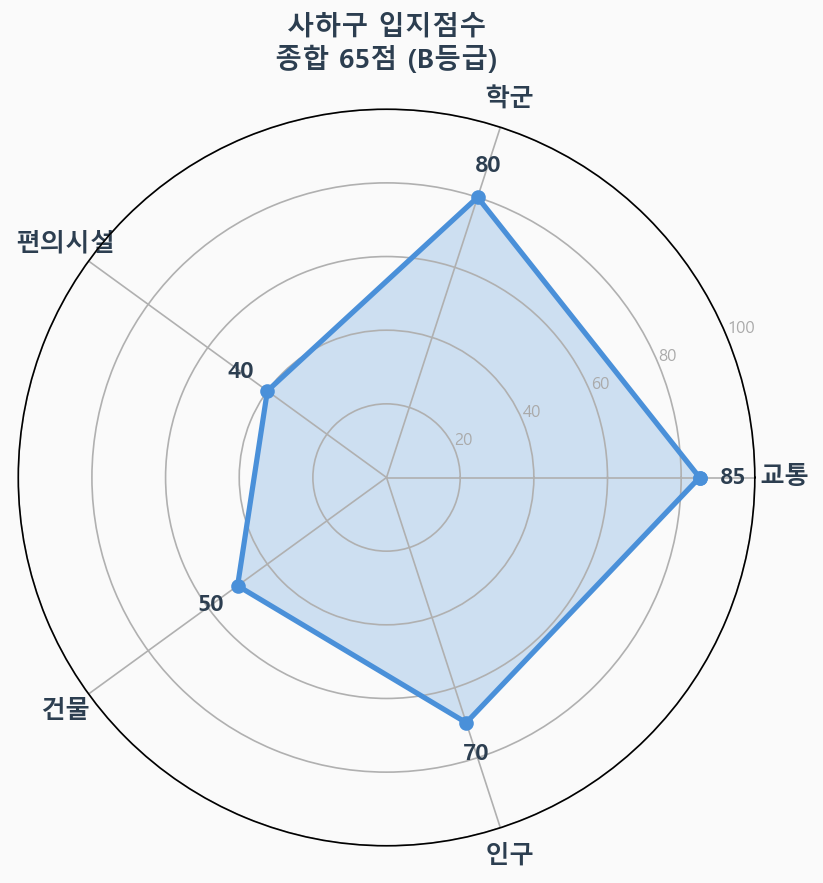 입지점수 레이더 차트