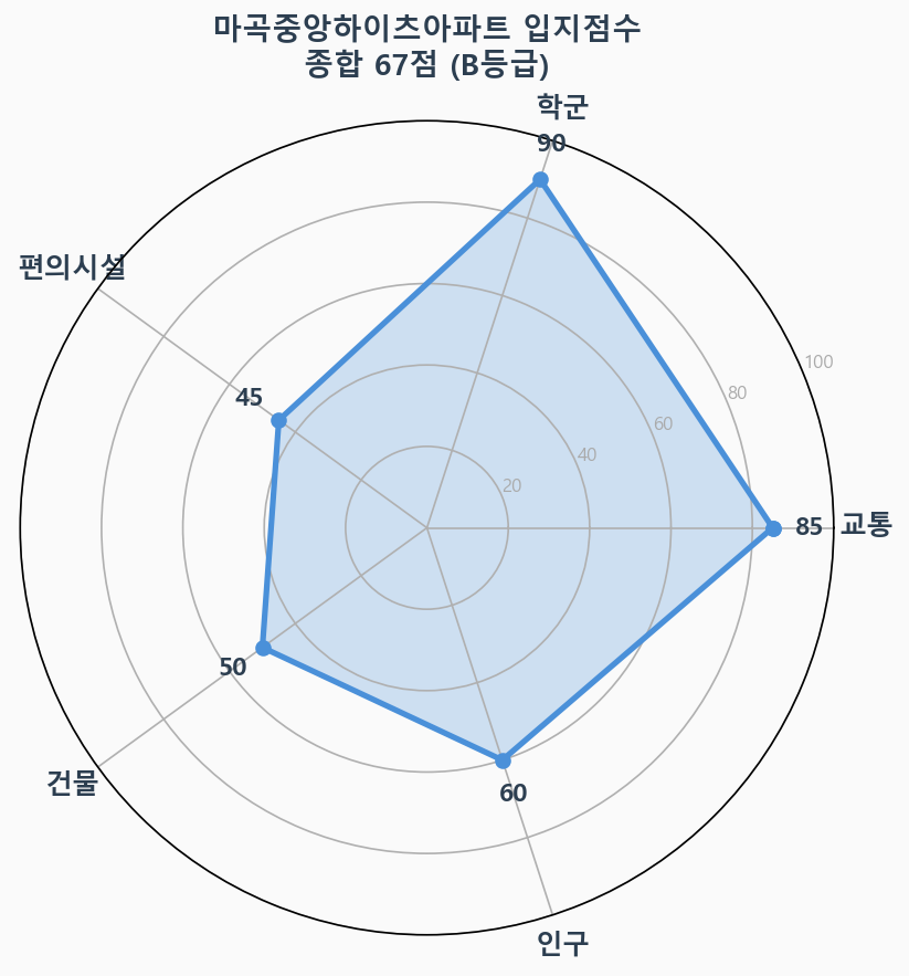 입지점수 레이더 차트