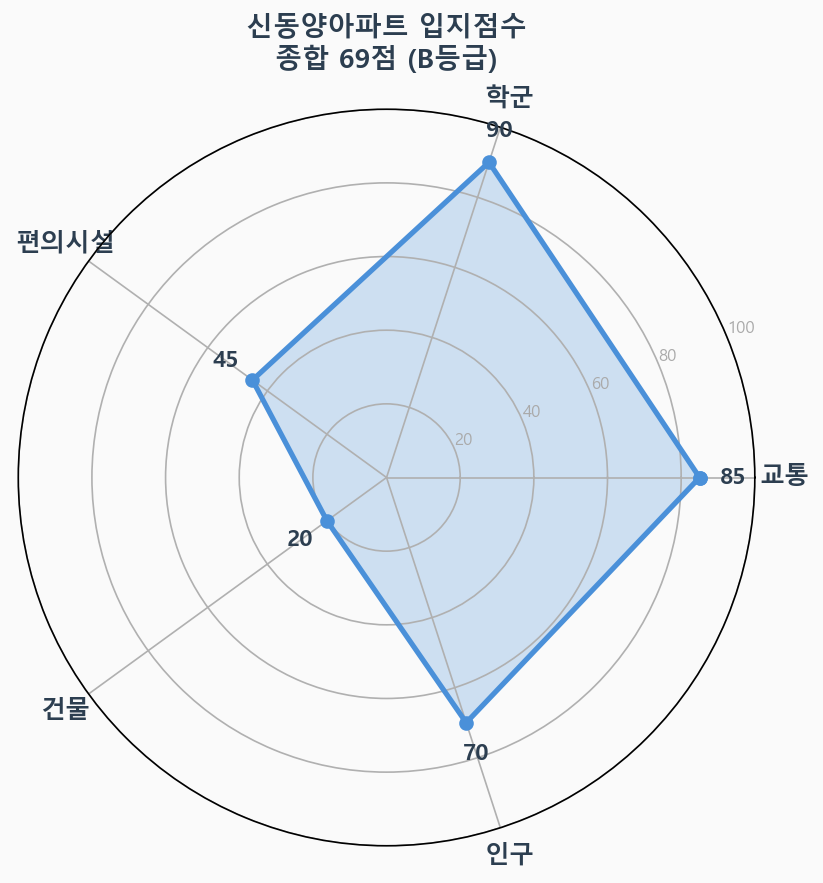 입지점수 레이더 차트