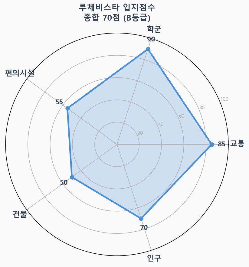 입지점수 레이더 차트