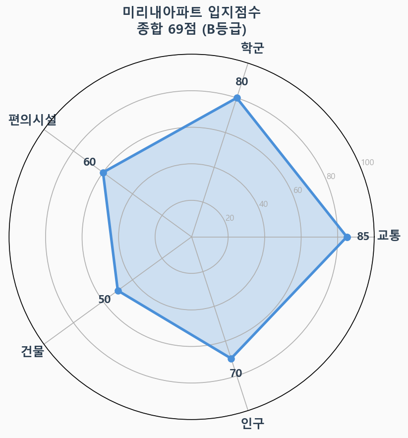 입지점수 레이더 차트