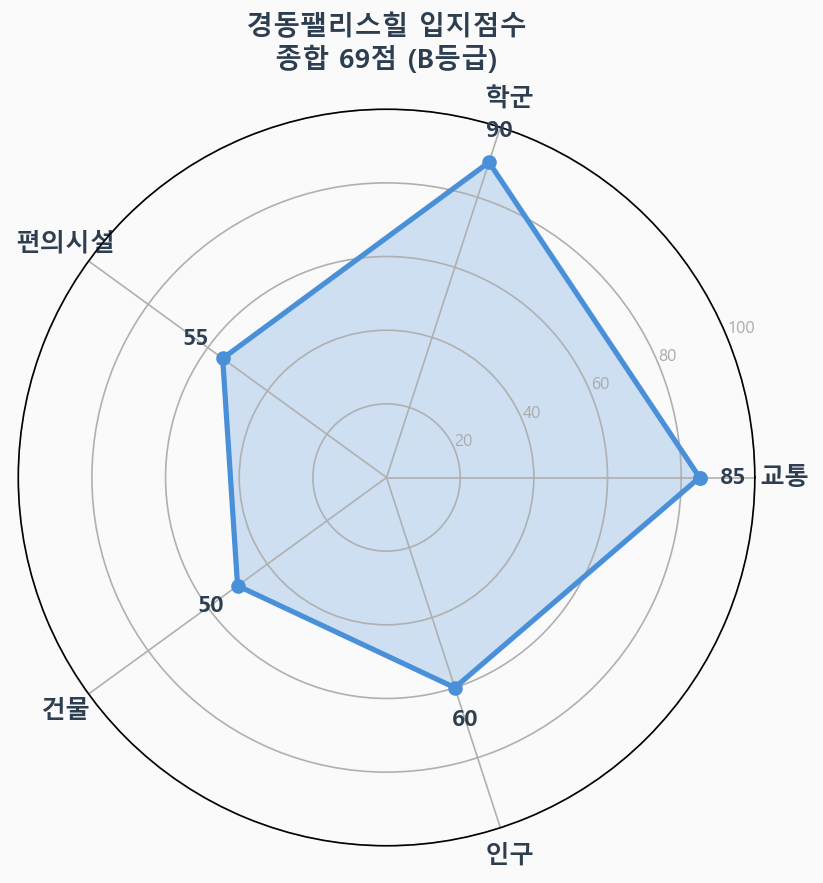 입지점수 레이더 차트