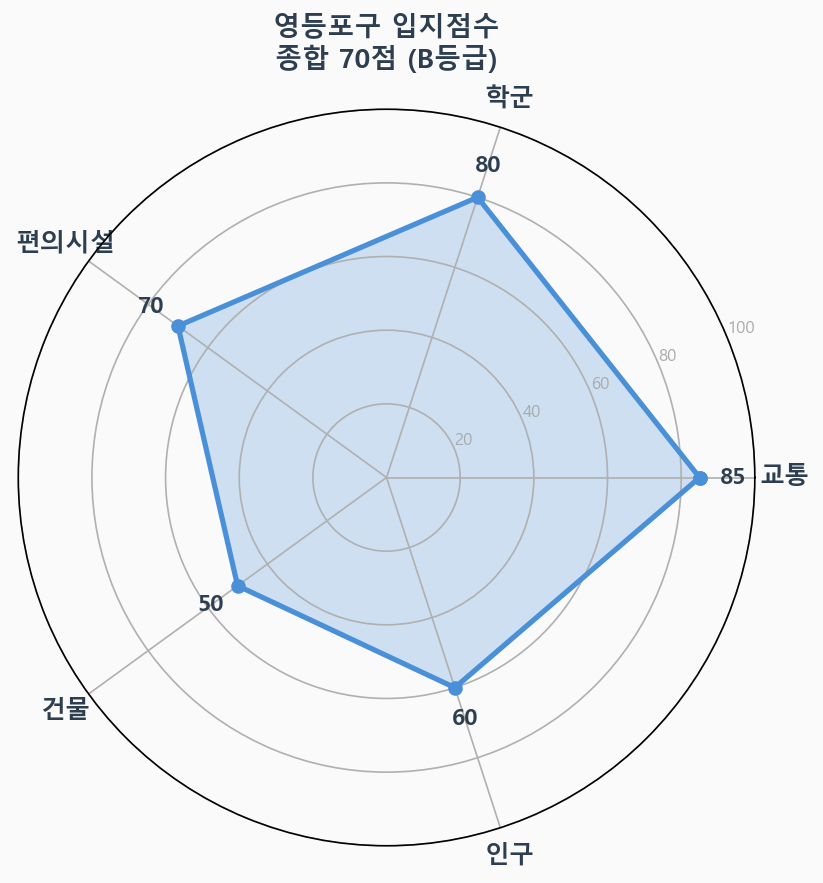 입지점수 레이더 차트
