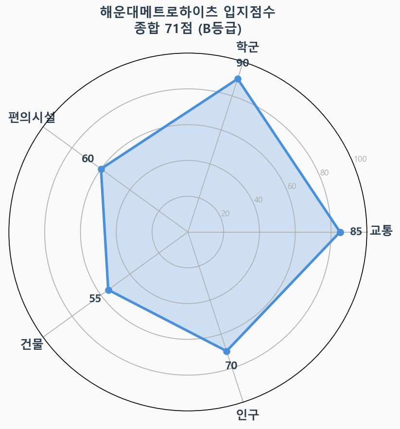 입지점수 레이더 차트