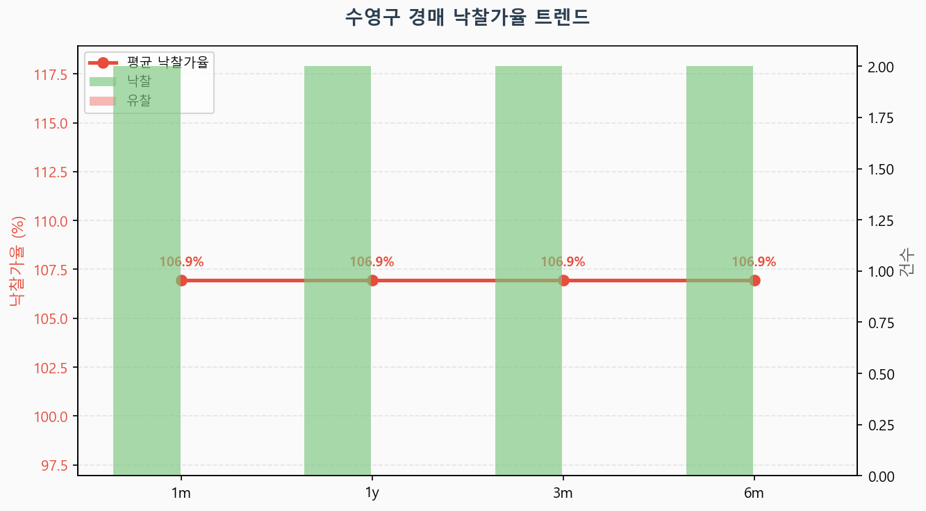 수영구 낙찰가율 트렌드