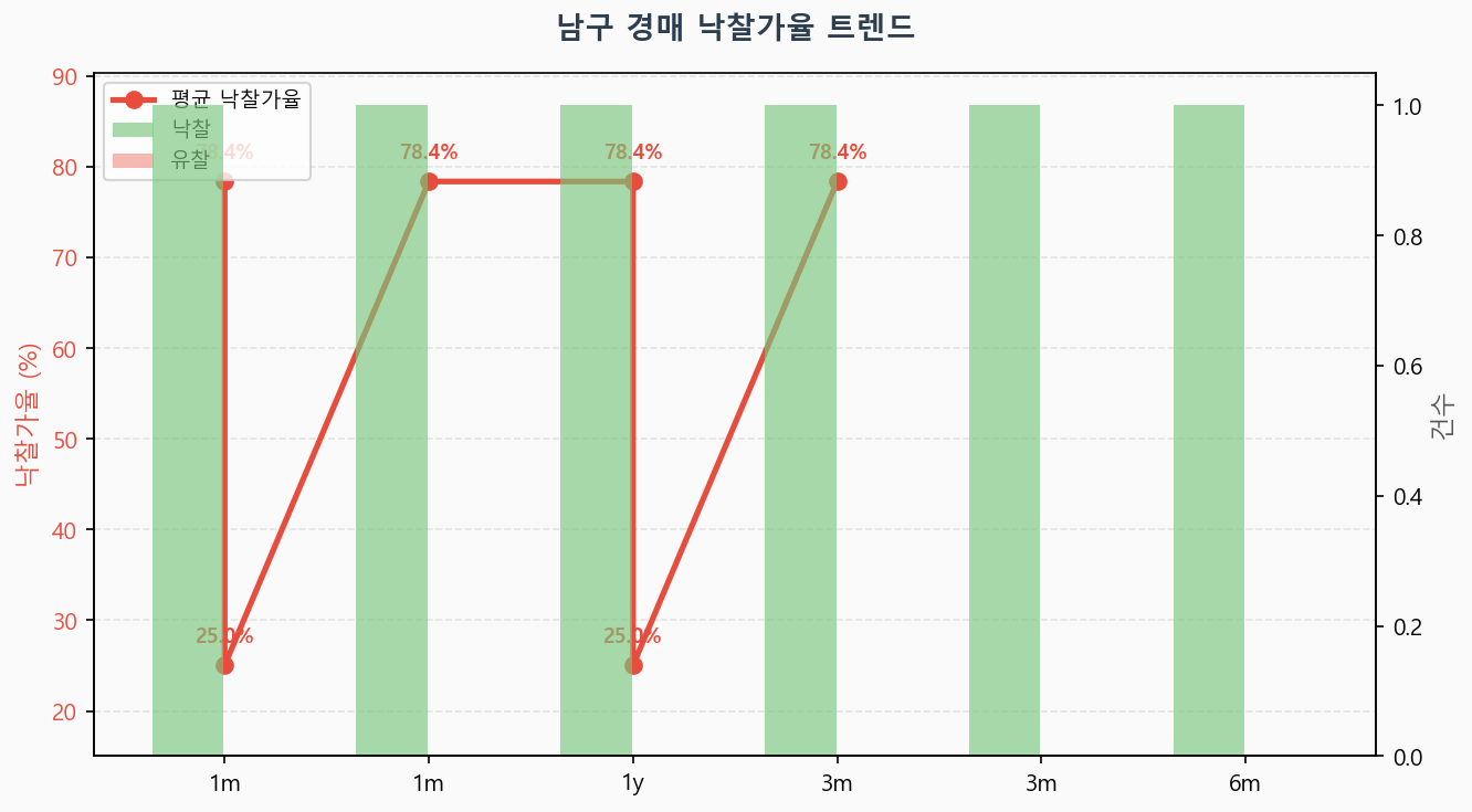 남구 낙찰가율 트렌드