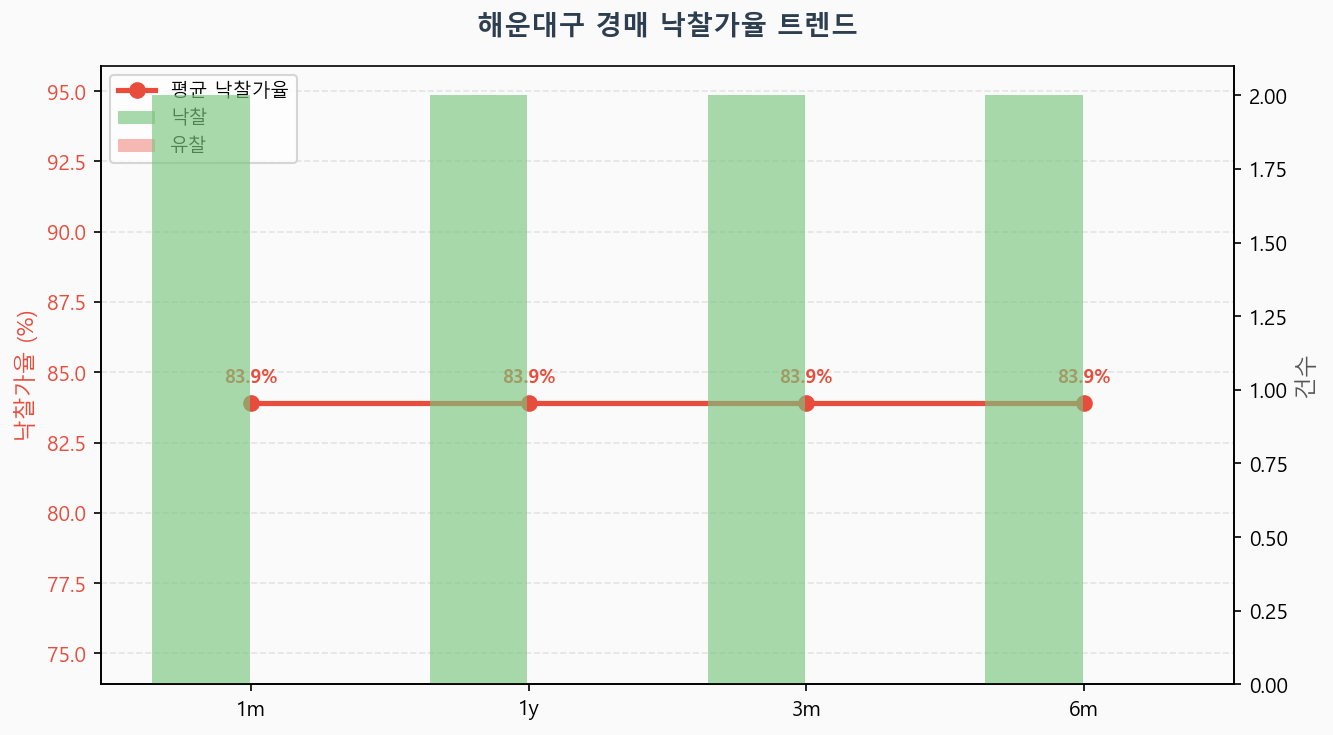 해운대구 낙찰가율 트렌드